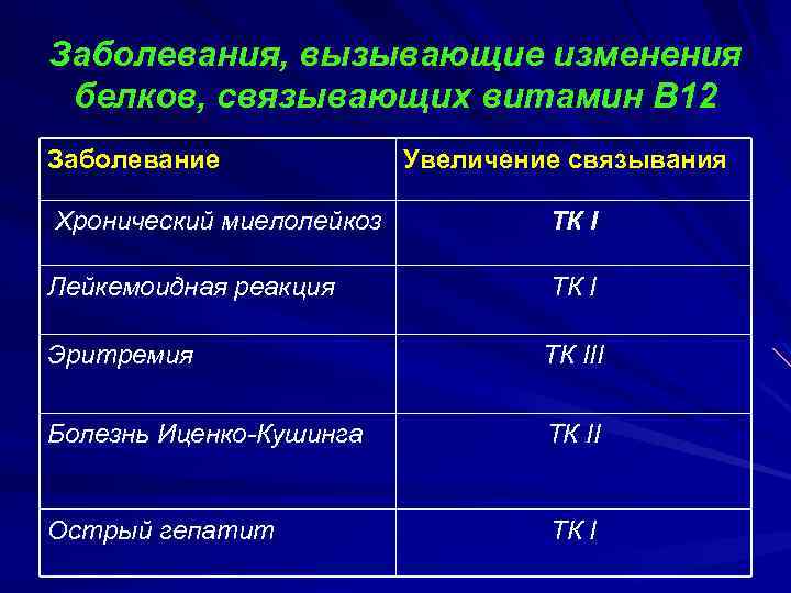 Заболевания, вызывающие изменения белков, связывающих витамин В 12 Заболевание Увеличение связывания Хронический миелолейкоз ТК