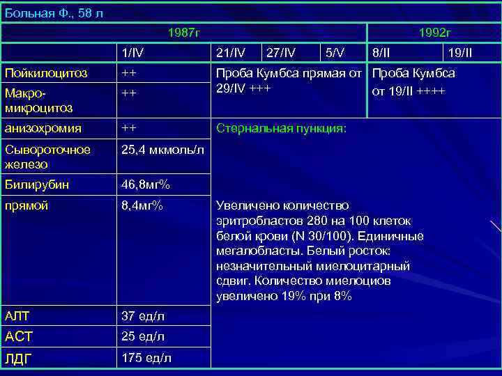 Больная Ф. , 58 л 1987 г 1992 г 1/IV 27/IV 5/V 8/II Пойкилоцитоз