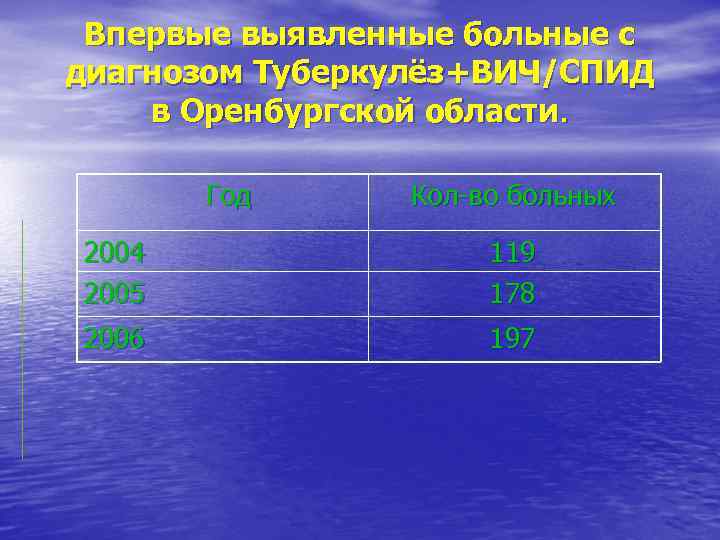 Впервые выявленные больные с диагнозом Туберкулёз+ВИЧ/СПИД в Оренбургской области. Год Кол-во больных 2004 2005