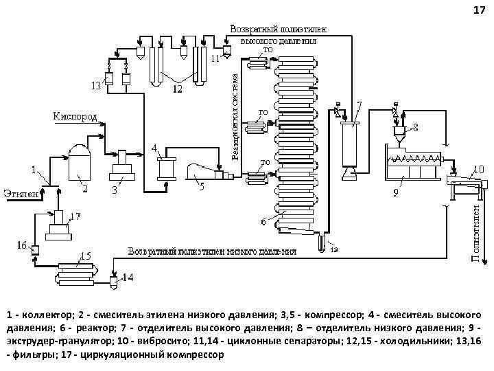 17 1 - коллектор; 2 - смеситель этилена низкого давления; 3, 5 - компрессор;