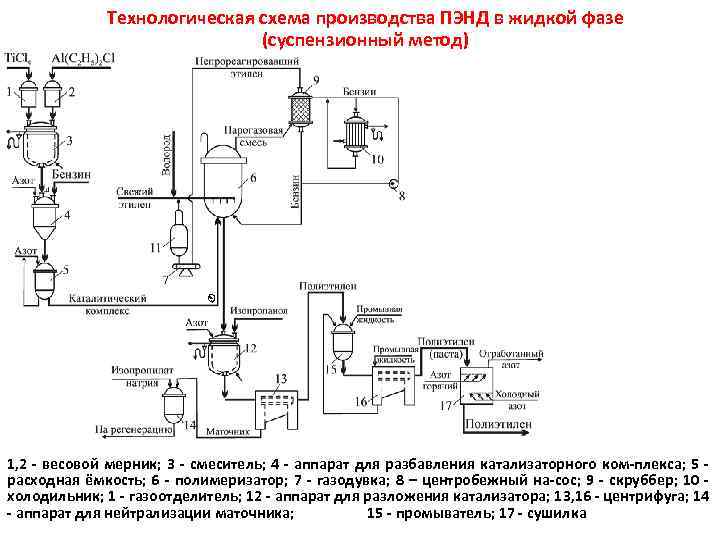 Получение полиэтилена схема