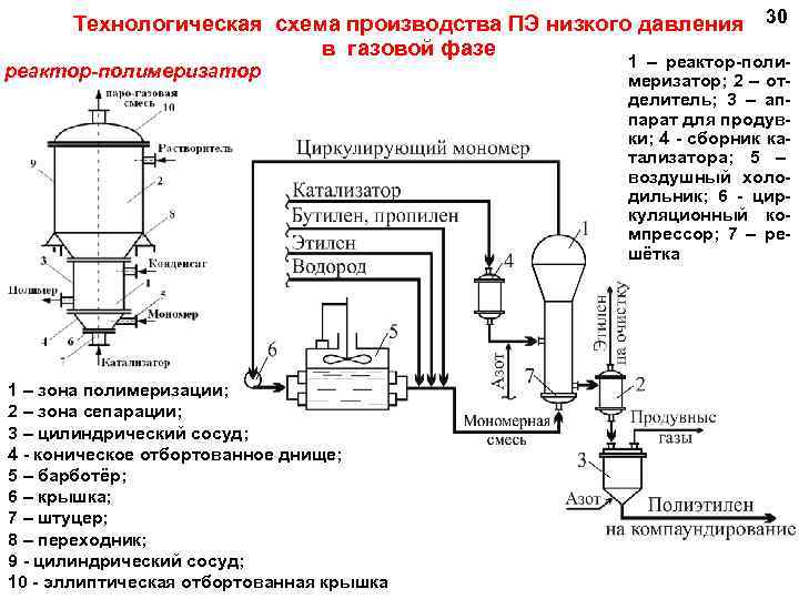 Технологическая схема этилена