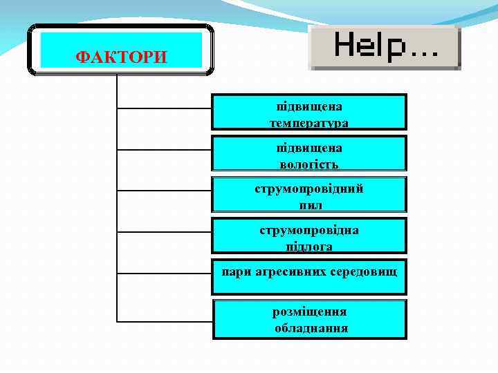 ФАКТОРИ підвищена температура підвищена вологість струмопровідний пил струмопровідна підлога пари агресивних середовищ розміщення обладнання