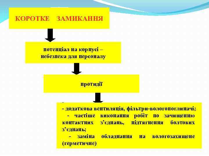 КОРОТКЕ ЗАМИКАННЯ потенціал на корпусі – небезпека для персоналу протидії - - додаткова вентиляція,