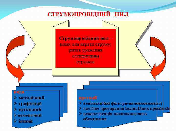 СТРУМОПРОВІДНИЙ ПИЛ Струмопровідний пил – шлях для втрати струму; ризик ураження електричним струмом види