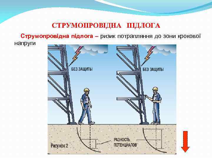 СТРУМОПРОВІДНА ПІДЛОГА Струмопровідна підлога – ризик потрапляння до зони крокової напруги 