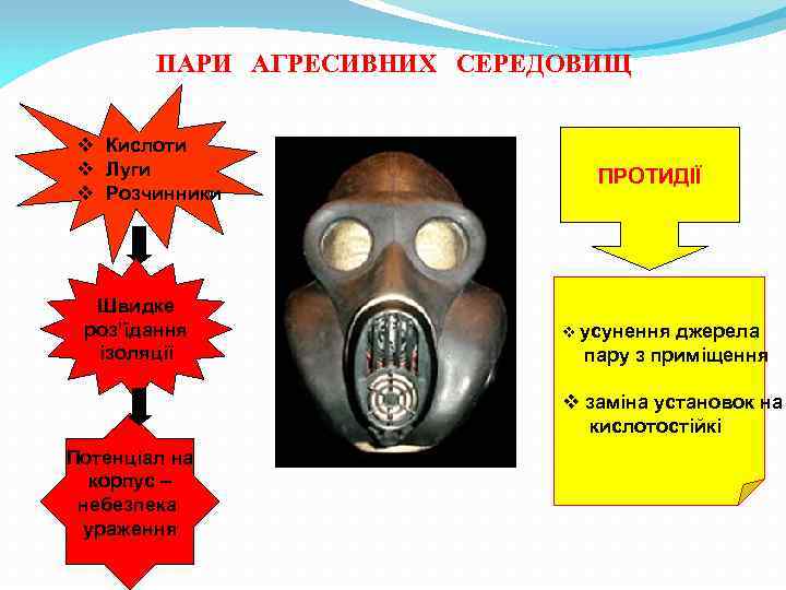 ПАРИ АГРЕСИВНИХ СЕРЕДОВИЩ v Кислоти v Луги v Розчинники Швидке роз’їдання ізоляції ПРОТИДІЇ v