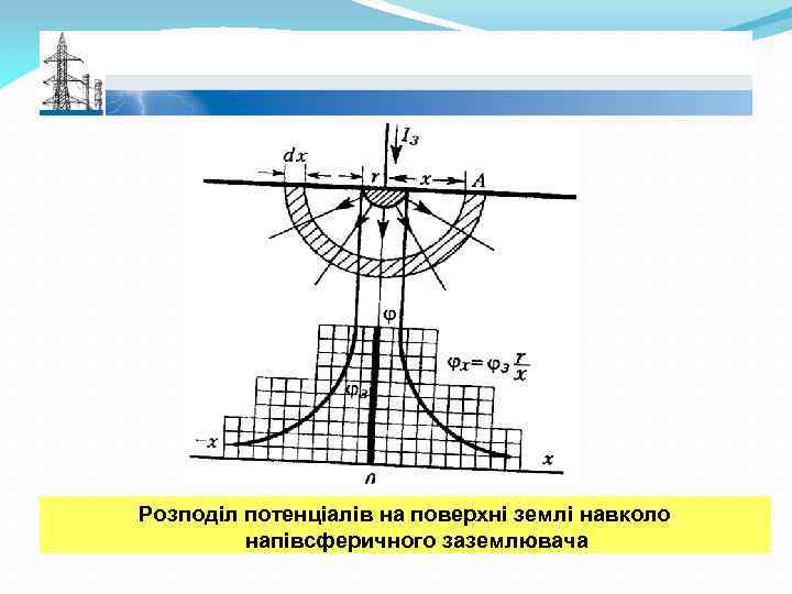 Розподіл потенціалів на поверхні землі навколо напівсферичного заземлювача 
