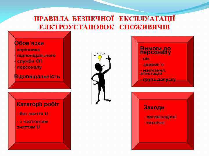 ПРАВИЛА БЕЗПЕЧНОЇ ЕКСПЛУАТАЦІЇ ЕЛКТРОУСТАНОВОК СПОЖИВИЧІВ Обов’язки - керівника - відповідального - служби ОП -