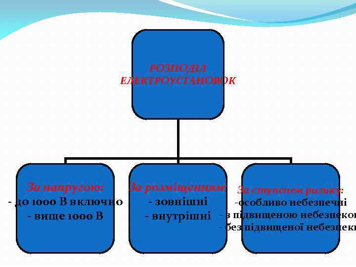 РОЗПОДІЛ ЕЛЕКТРОУСТАНОВОК За напругою: За розміщенням: За ступенем ризику: - до 1000 В включно