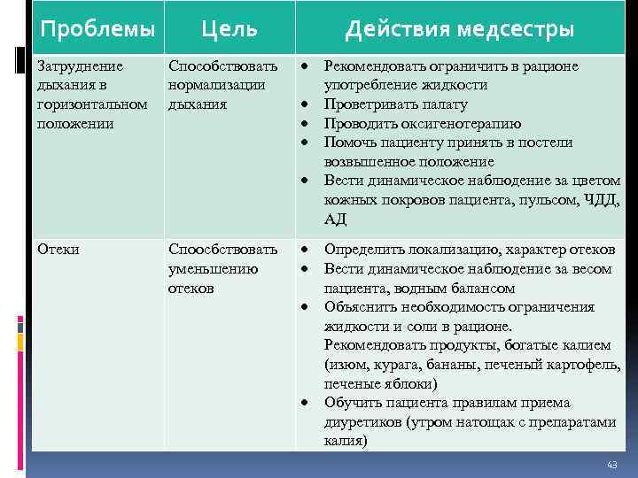 Проблемы Затруднение дыхания в горизонтальном положении Цель Способствовать нормализации дыхания Действия медсестры Отеки Споосбствовать