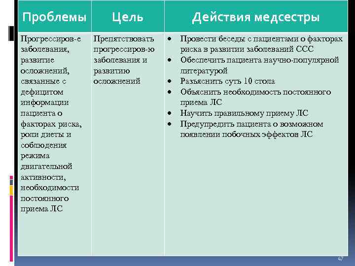 Дефицит знаний о заболевании план сестринского ухода