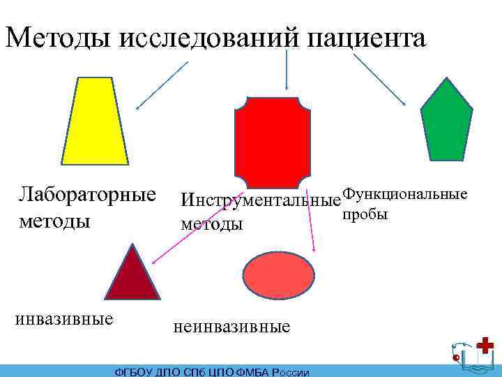 Подготовка пациента к лабораторным методам исследования презентация