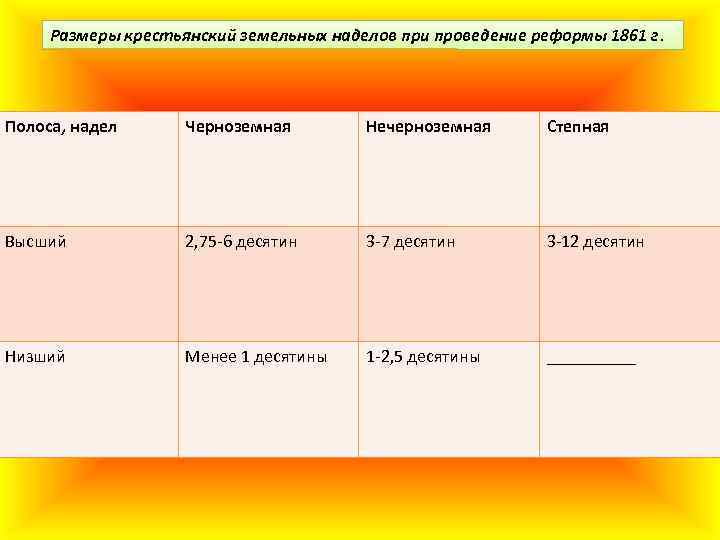 Размеры крестьянский земельных наделов при проведение реформы 1861 г. Полоса, надел Черноземная Нечерноземная Степная