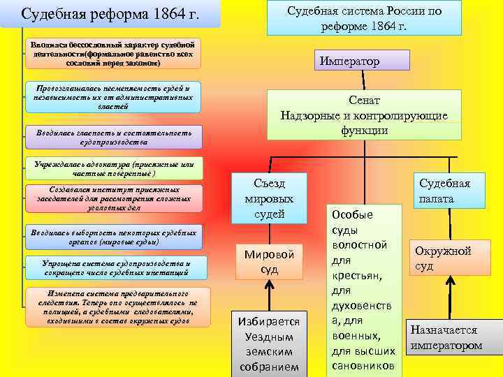 Судебная реформа 1864 г. Судебная система России по реформе 1864 г. Вводился бессословный характер