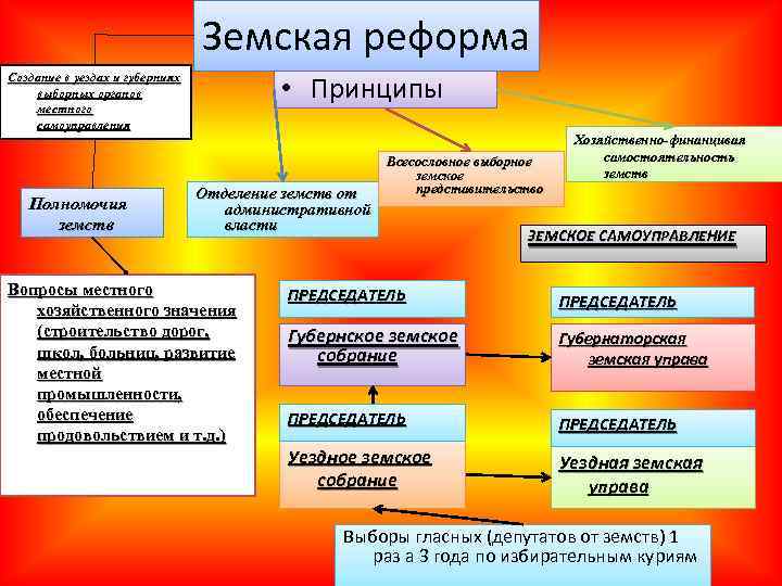 Земская реформа • Принципы Создание в уездах и губерниях выборных органов местного самоуправления Полномочия