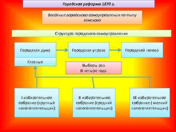 Составьте схему местного управления после проведения земской и городской реформ