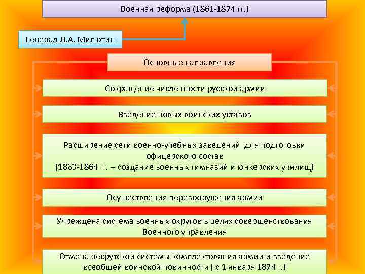 Военная реформа (1861 -1874 гг. ) Генерал Д. А. Милютин Основные направления Сокращение численности