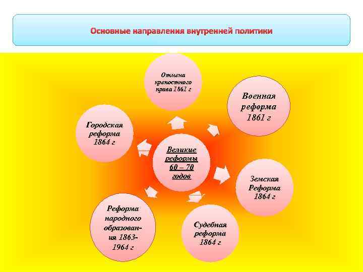 ш Основные направления внутренней политики Отмена крепостного права 1861 г Городская реформа 1864 г