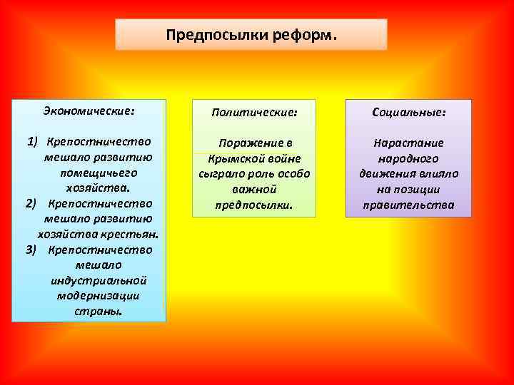 Предпосылки реформ. Экономические: Политические: Социальные: 1) Крепостничество мешало развитию помещичьего хозяйства. 2) Крепостничество мешало