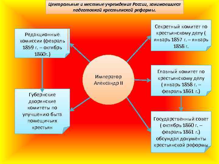 Центральные и местные учреждения России, занимавшиеся подготовкой крестьянской реформы. Секретный комитет по крестьянскому делу