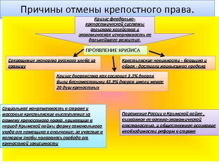 Предпосылки отмены крепостного. Социально-экономические предпосылки отмены крепостного права. Экономические предпосылки отмены крепостного права. Социально политические причины отмены крепостного права. Нравственные причины отмены крепостного права.