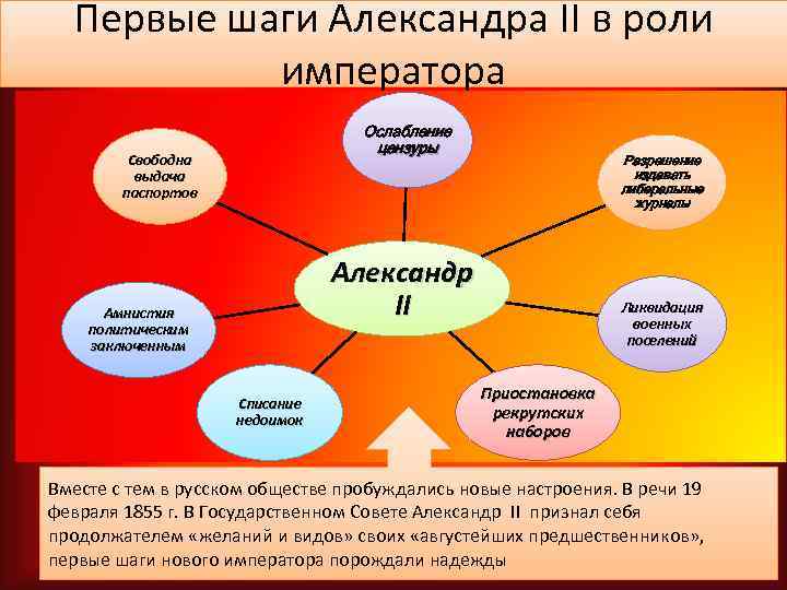 Первые шаги Александра II в роли императора Ослабление цензуры Свободна выдача паспортов Разрешение издавать