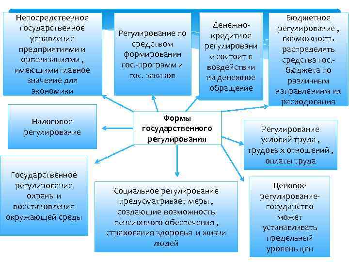 Непосредственное государственное управление предприятиями и организациями , имеющими главное значение для экономики Налоговое регулирование