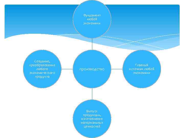 Фундамент любой экономики Создание, преобразование любого экономического продукта производство Выпуск продукции, изготовление материальных ценностей
