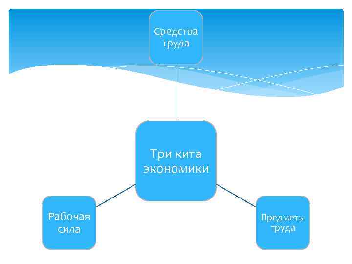 Средства труда Три кита экономики Рабочая сила Предметы труда 