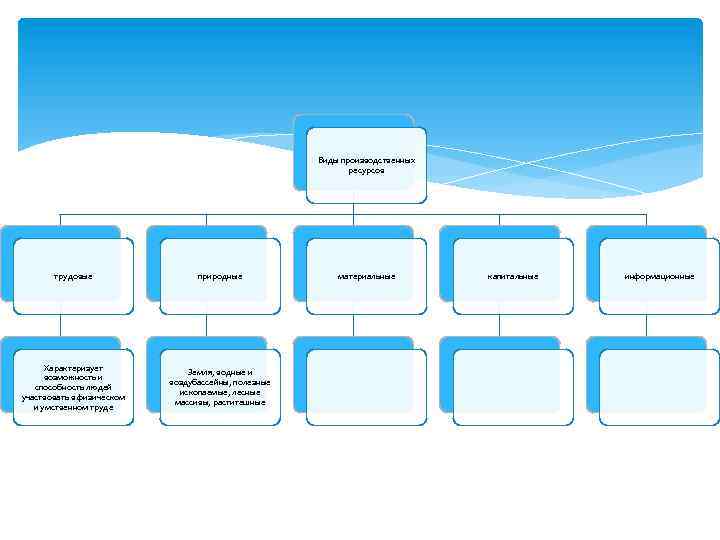 Виды производственных ресурсов трудовые природные Характеризует возможность и способность людей участвовать в физическом и