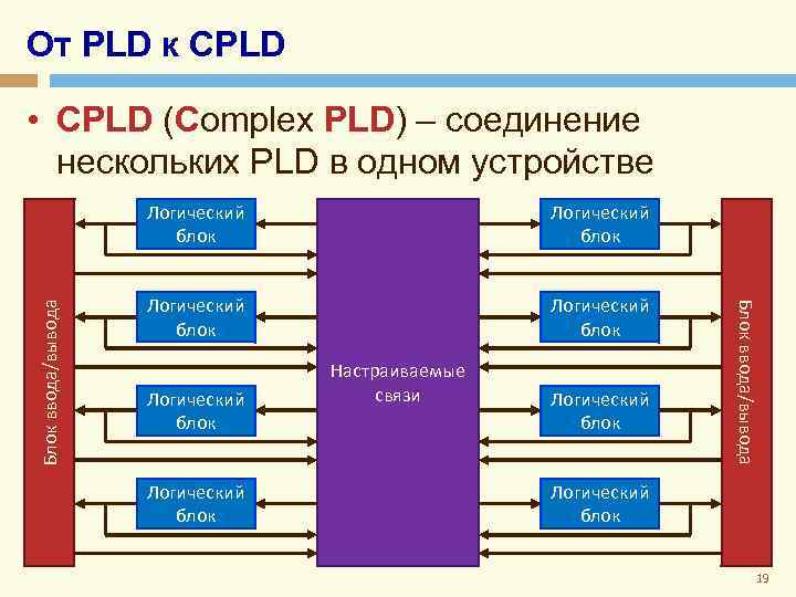 От PLD к CPLD • CPLD (Complex PLD) – соединение нескольких PLD в одном