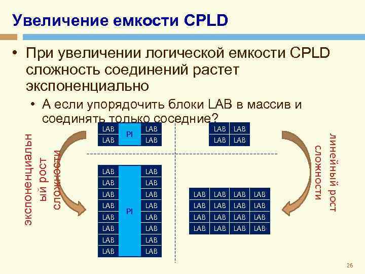Увеличение емкости CPLD • При увеличении логической емкости CPLD сложность соединений растет экспоненциально LAB