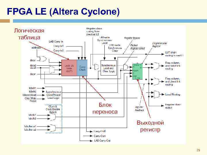 FPGA LE (Altera Cyclone) Логическая таблица Блок переноса Выходной регистр 29 