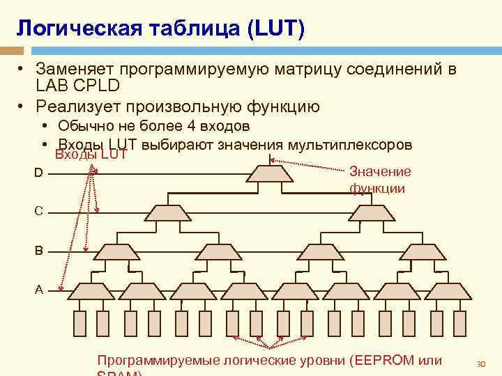 Логическая таблица (LUT) • Заменяет программируемую матрицу соединений в LAB CPLD • Реализует произвольную
