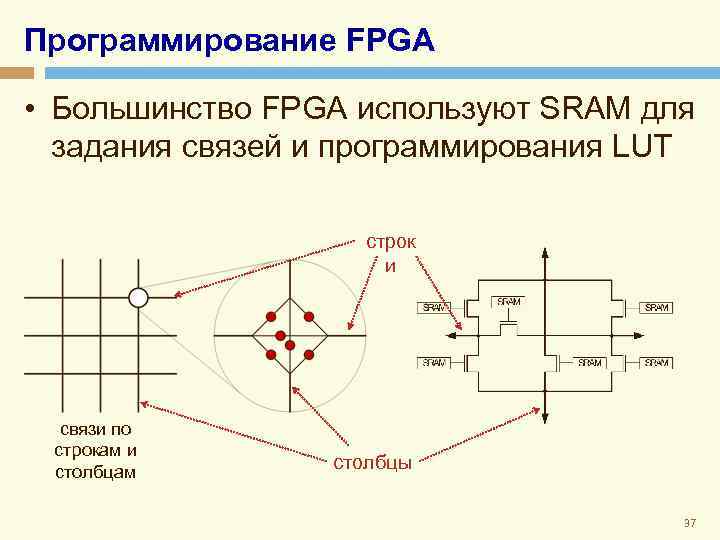 Программирование FPGA • Большинство FPGA используют SRAM для задания связей и программирования LUT строк