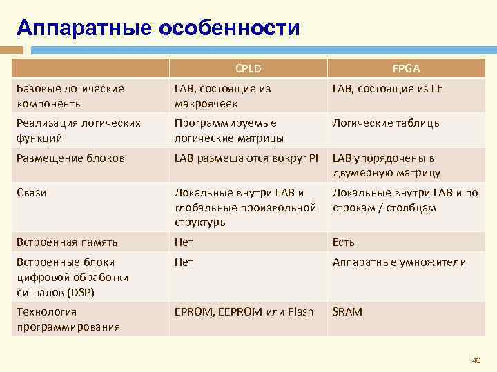 Аппаратные особенности CPLD FPGA Базовые логические компоненты LAB, состоящие из макроячеек LAB, состоящие из