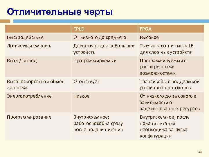 Отличительные черты CPLD FPGA Быстродействие От низкого до среднего Высокое Логическая емкость Достаточна для