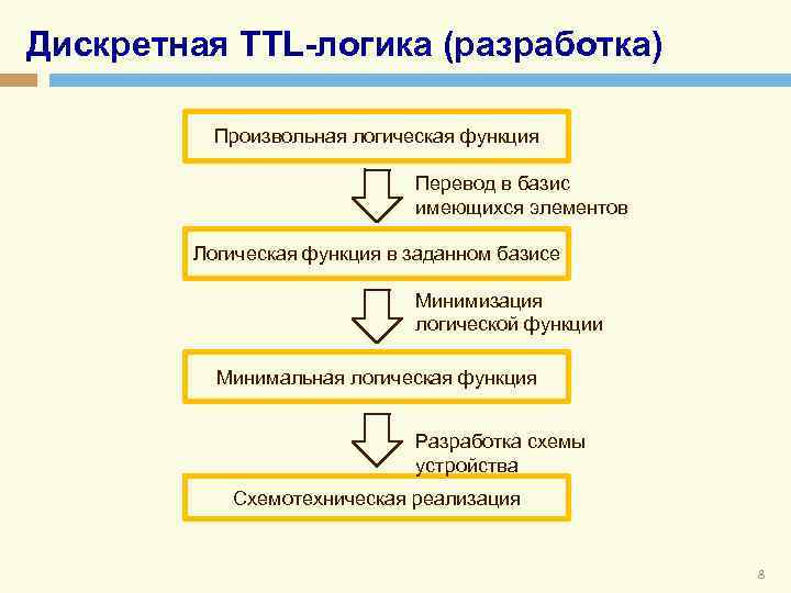 Дискретная TTL-логика (разработка) Произвольная логическая функция Перевод в базис имеющихся элементов Логическая функция в