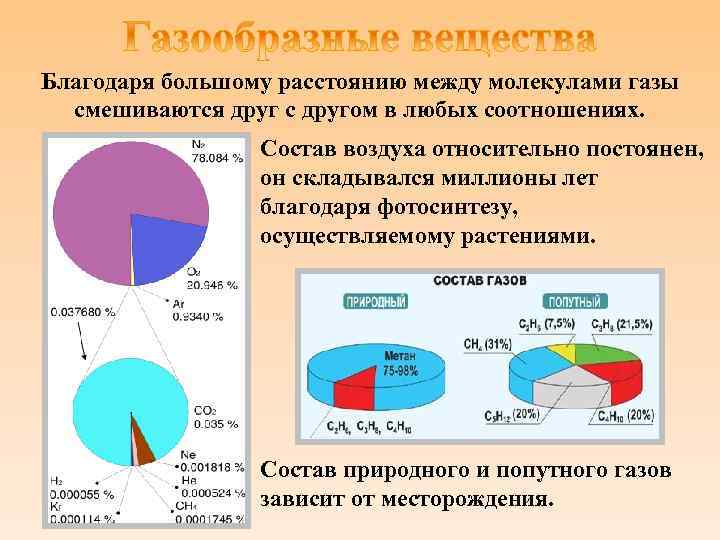 Благодаря большому расстоянию между молекулами газы смешиваются друг с другом в любых соотношениях. Состав