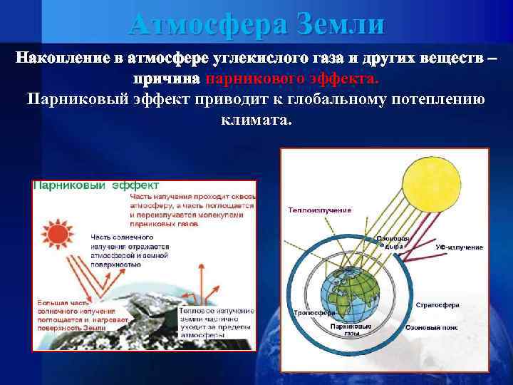 Атмосфера Земли Накопление в атмосфере углекислого газа и других веществ – причина парникового эффекта.