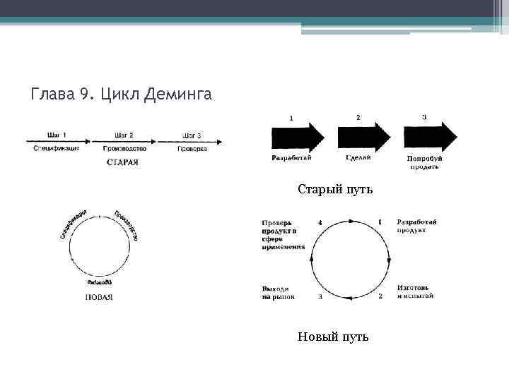Глава 9. Цикл Деминга Старый путь Новый путь 