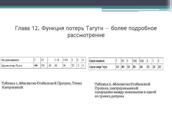 Глава 12. Функция потерь Тагути — более подробное рассмотрение Таблица 1. Абсолютно Стабильный Процесс,