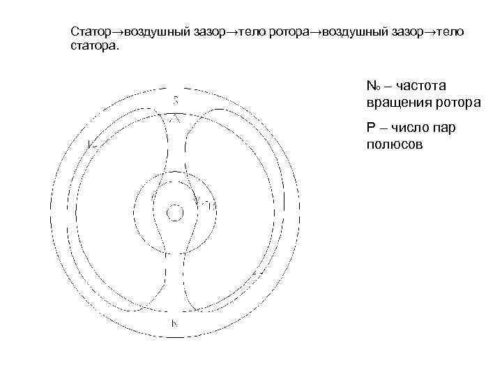 Статор→воздушный зазор→тело ротора→воздушный зазор→тело статора. N 0 – частота вращения ротора P – число