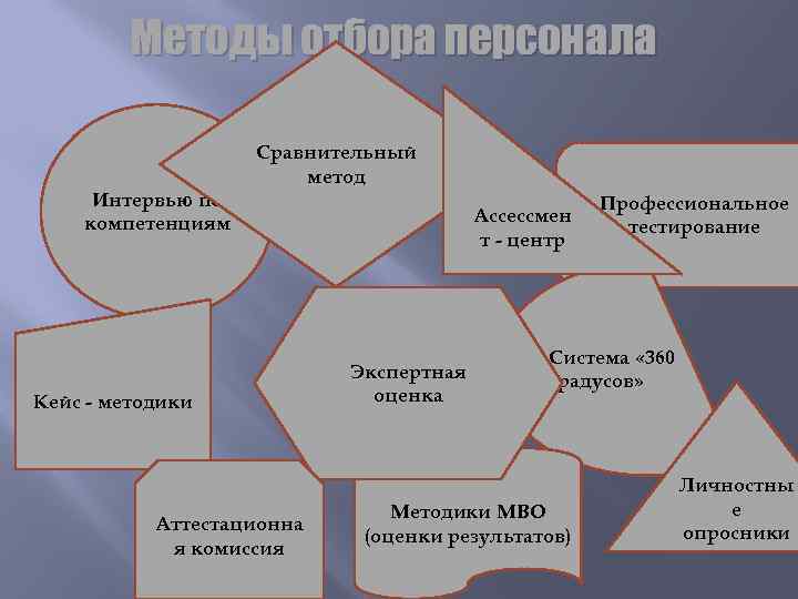 Методы отбора персонала Интервью по компетенциям Сравнительный метод Кейс - методики Аттестационна я комиссия