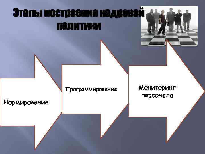 Этапы построения кадровой политики Программирование Нормирование Мониторинг персонала 