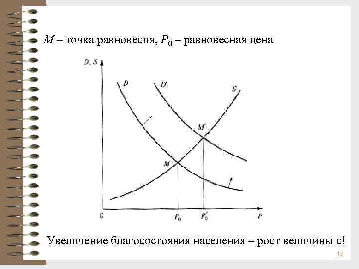 М – точка равновесия, Р 0 – равновесная цена Увеличение благосостояния населения – рост