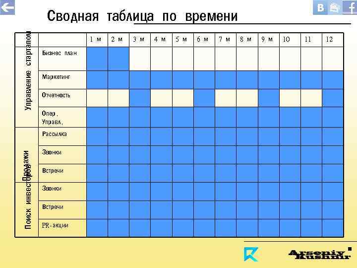 Управление стартапом Сводная таблица по времени 1 м Бизнес план Маркетинг Отчетность Опер. Управл.