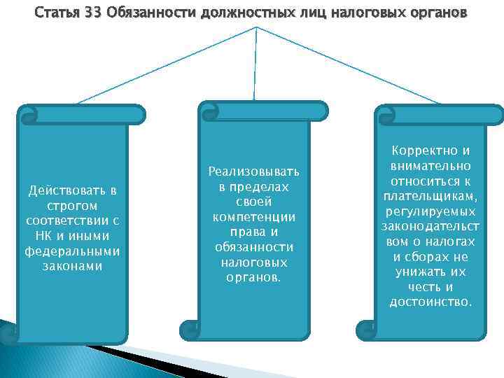 Статья 33 Обязанности должностных лиц налоговых органов Действовать в строгом соответствии с НК и