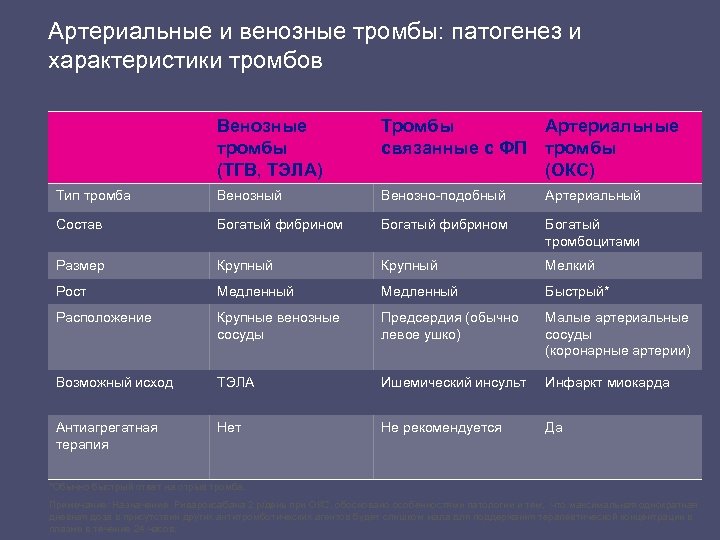 Артериальные и венозные тромбы: патогенез и характеристики тромбов Венозные тромбы (ТГВ, ТЭЛА) Тромбы Артериальные